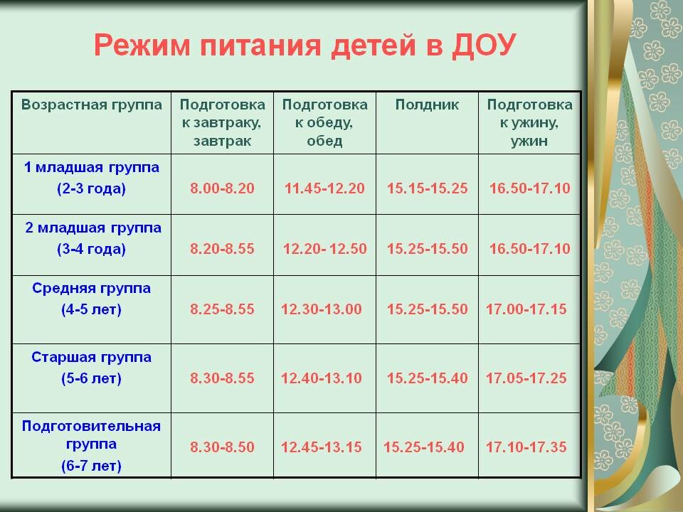 Расписание сад 12. Режим питания детей в детском саду. График питания детей в дет.саду. График приема пищи в садике. График питания в детском саду.